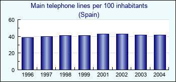 Spain. Main telephone lines per 100 inhabitants