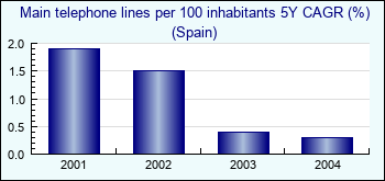Spain. Main telephone lines per 100 inhabitants 5Y CAGR (%)