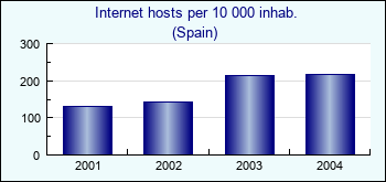 Spain. Internet hosts per 10 000 inhab.