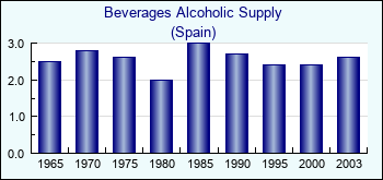 Spain. Beverages Alcoholic Supply