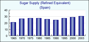 Spain. Sugar Supply (Refined Equivalent)