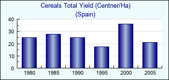 Spain. Cereals Total Yield (Centner/Ha)