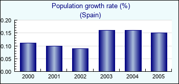 Spain. Population growth rate (%)