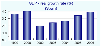 Spain. GDP - real growth rate (%)