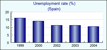 Spain. Unemployment rate (%)