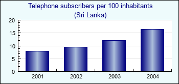 Sri Lanka. Telephone subscribers per 100 inhabitants