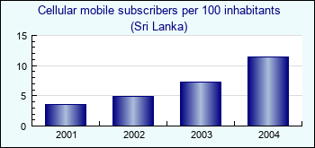 Sri Lanka. Cellular mobile subscribers per 100 inhabitants