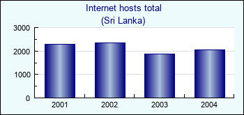 Sri Lanka. Internet hosts total