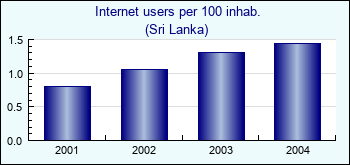 Sri Lanka. Internet users per 100 inhab.