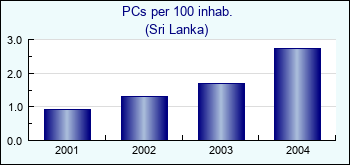 Sri Lanka. PCs per 100 inhab.