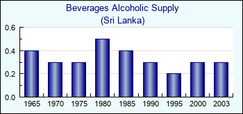 Sri Lanka. Beverages Alcoholic Supply