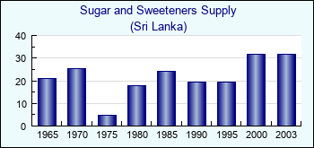 Sri Lanka. Sugar and Sweeteners Supply