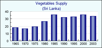 Sri Lanka. Vegetables Supply