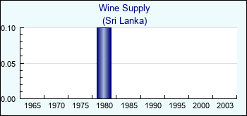 Sri Lanka. Wine Supply
