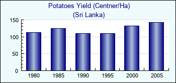 Sri Lanka. Potatoes Yield (Centner/Ha)
