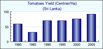 Sri Lanka. Tomatoes Yield (Centner/Ha)