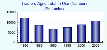 Sri Lanka. Tractors Agric Total In Use (Number)