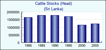 Sri Lanka. Cattle Stocks (Head)