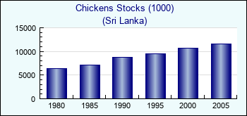 Sri Lanka. Chickens Stocks (1000)