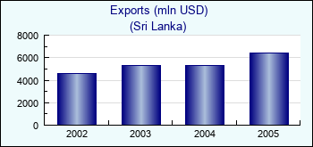 Sri Lanka. Exports (mln USD)