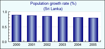 Sri Lanka. Population growth rate (%)