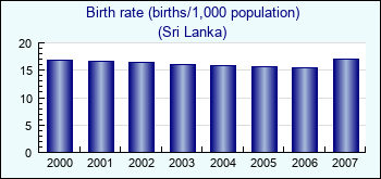 Sri Lanka. Birth rate (births/1,000 population)