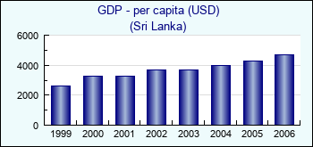 Sri Lanka. GDP - per capita (USD)