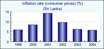 Sri Lanka. Inflation rate (consumer prices) (%)