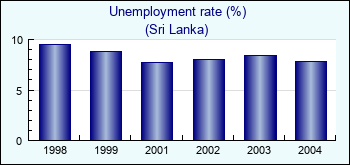Sri Lanka. Unemployment rate (%)