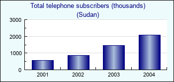 Sudan. Total telephone subscribers (thousands)