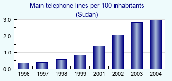Sudan. Main telephone lines per 100 inhabitants