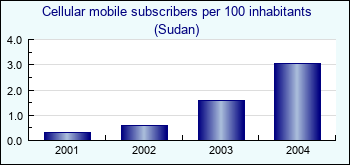 Sudan. Cellular mobile subscribers per 100 inhabitants