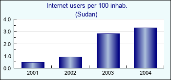 Sudan. Internet users per 100 inhab.