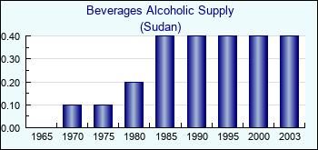 Sudan. Beverages Alcoholic Supply
