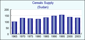 Sudan. Cereals Supply