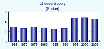 Sudan. Cheese Supply