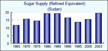 Sudan. Sugar Supply (Refined Equivalent)
