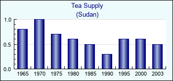 Sudan. Tea Supply