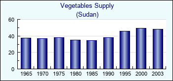 Sudan. Vegetables Supply