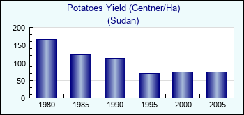 Sudan. Potatoes Yield (Centner/Ha)