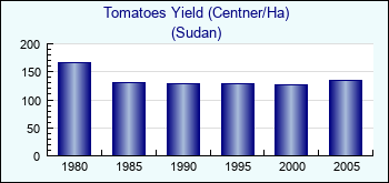 Sudan. Tomatoes Yield (Centner/Ha)