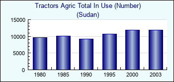 Sudan. Tractors Agric Total In Use (Number)