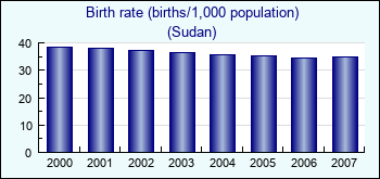 Sudan. Birth rate (births/1,000 population)