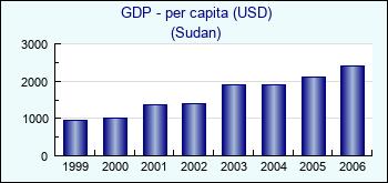 Sudan. GDP - per capita (USD)