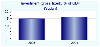 Sudan. Investment (gross fixed), % of GDP