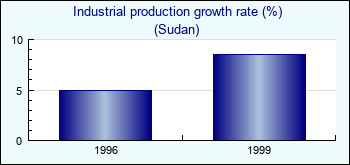 Sudan. Industrial production growth rate (%)