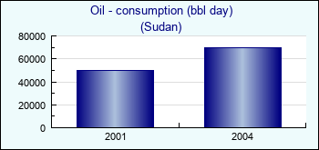 Sudan. Oil - consumption (bbl day)