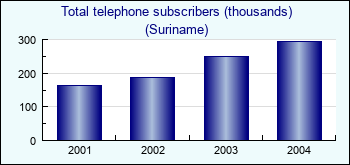 Suriname. Total telephone subscribers (thousands)