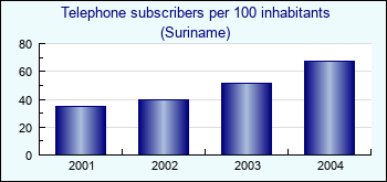 Suriname. Telephone subscribers per 100 inhabitants