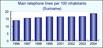 Suriname. Main telephone lines per 100 inhabitants